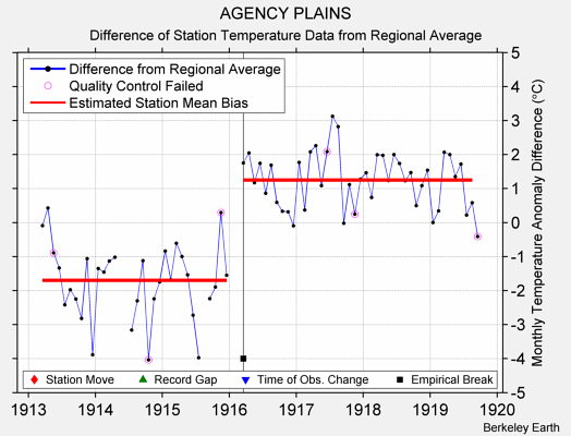 AGENCY PLAINS difference from regional expectation