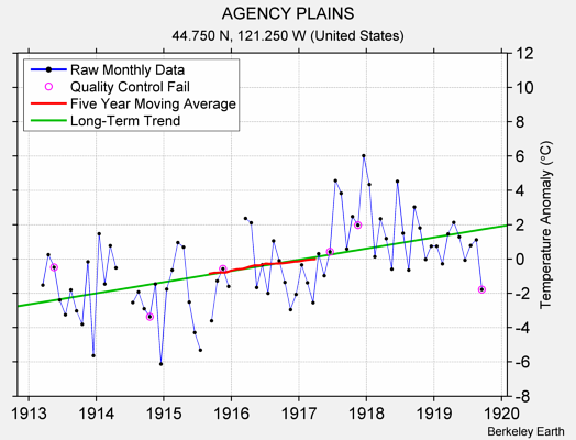 AGENCY PLAINS Raw Mean Temperature