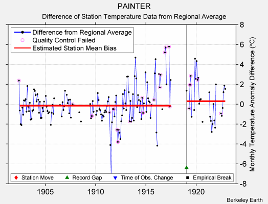 PAINTER difference from regional expectation