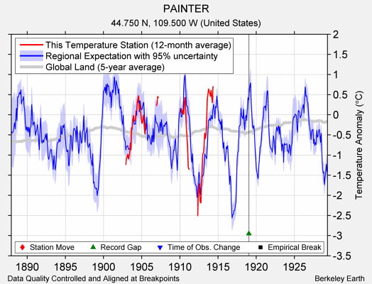 PAINTER comparison to regional expectation