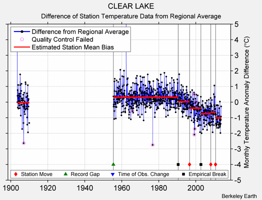 CLEAR LAKE difference from regional expectation