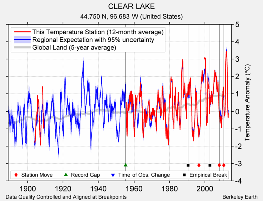 CLEAR LAKE comparison to regional expectation