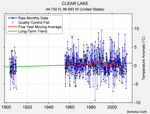 CLEAR LAKE Raw Mean Temperature