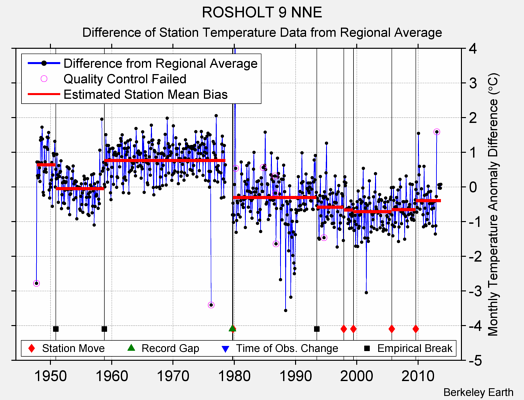 ROSHOLT 9 NNE difference from regional expectation