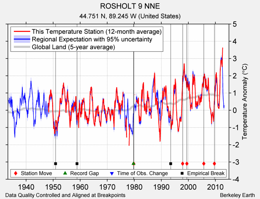 ROSHOLT 9 NNE comparison to regional expectation