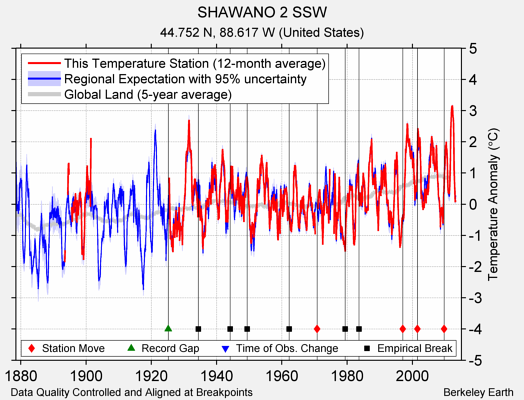 SHAWANO 2 SSW comparison to regional expectation