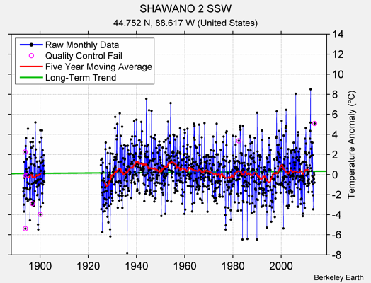 SHAWANO 2 SSW Raw Mean Temperature