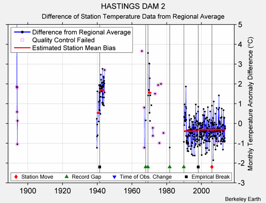 HASTINGS DAM 2 difference from regional expectation