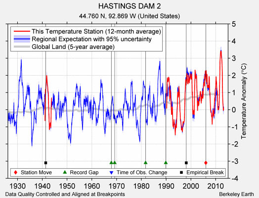 HASTINGS DAM 2 comparison to regional expectation