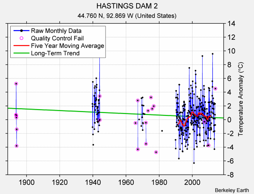 HASTINGS DAM 2 Raw Mean Temperature