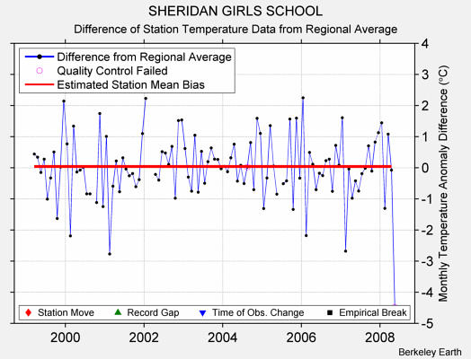 SHERIDAN GIRLS SCHOOL difference from regional expectation