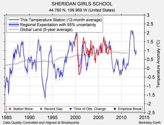 SHERIDAN GIRLS SCHOOL comparison to regional expectation