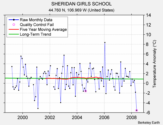 SHERIDAN GIRLS SCHOOL Raw Mean Temperature