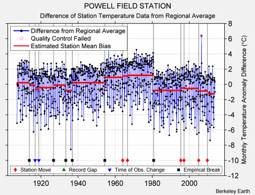 POWELL FIELD STATION difference from regional expectation