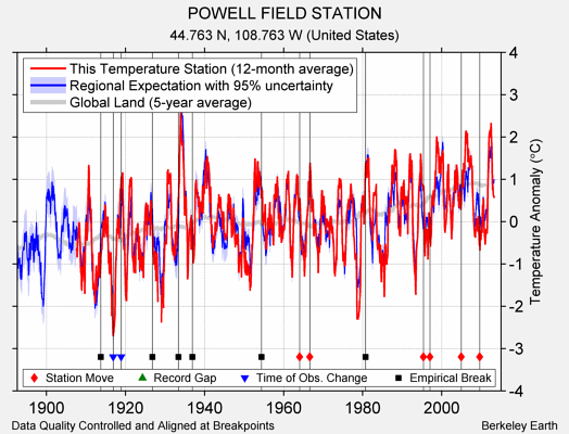 POWELL FIELD STATION comparison to regional expectation