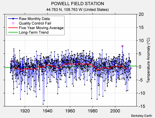 POWELL FIELD STATION Raw Mean Temperature