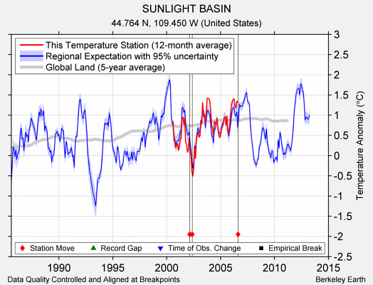 SUNLIGHT BASIN comparison to regional expectation