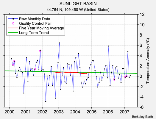 SUNLIGHT BASIN Raw Mean Temperature