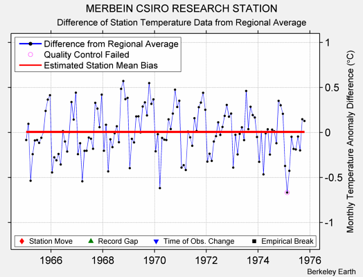 MERBEIN CSIRO RESEARCH STATION difference from regional expectation