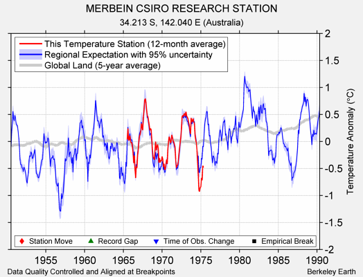 MERBEIN CSIRO RESEARCH STATION comparison to regional expectation