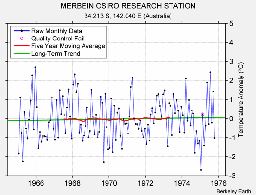 MERBEIN CSIRO RESEARCH STATION Raw Mean Temperature