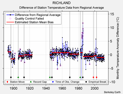 RICHLAND difference from regional expectation