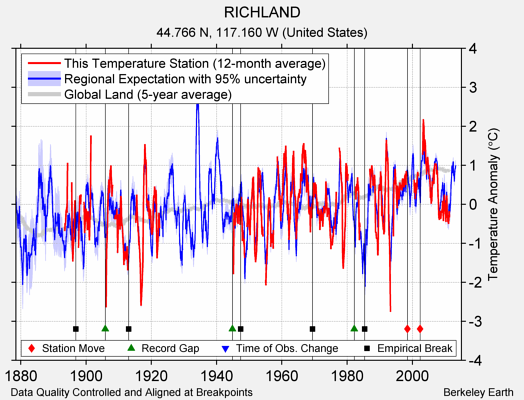 RICHLAND comparison to regional expectation