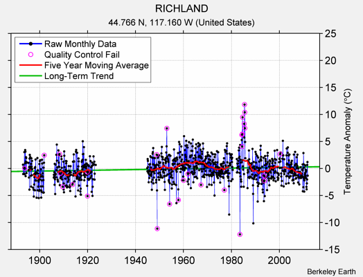 RICHLAND Raw Mean Temperature