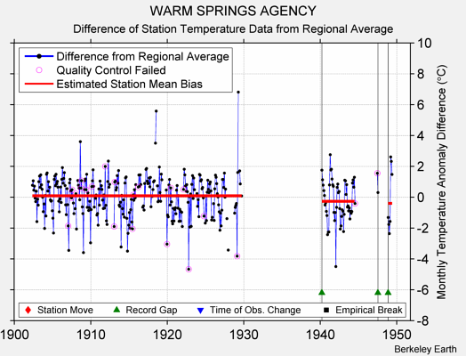 WARM SPRINGS AGENCY difference from regional expectation