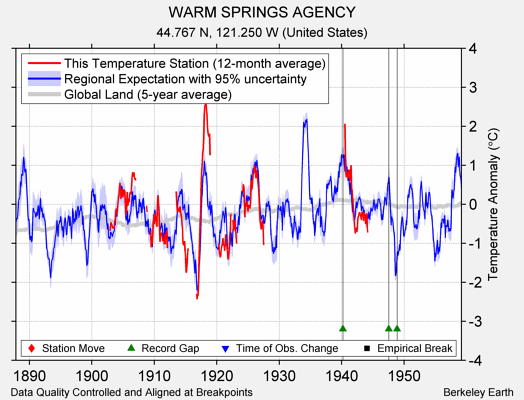 WARM SPRINGS AGENCY comparison to regional expectation