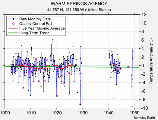 WARM SPRINGS AGENCY Raw Mean Temperature