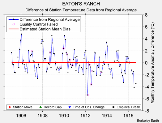 EATON'S RANCH difference from regional expectation