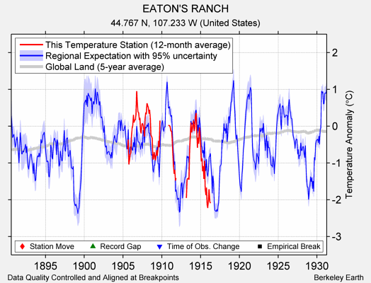 EATON'S RANCH comparison to regional expectation