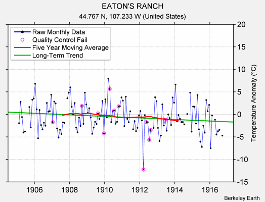 EATON'S RANCH Raw Mean Temperature