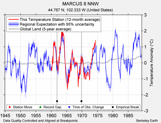 MARCUS 8 NNW comparison to regional expectation