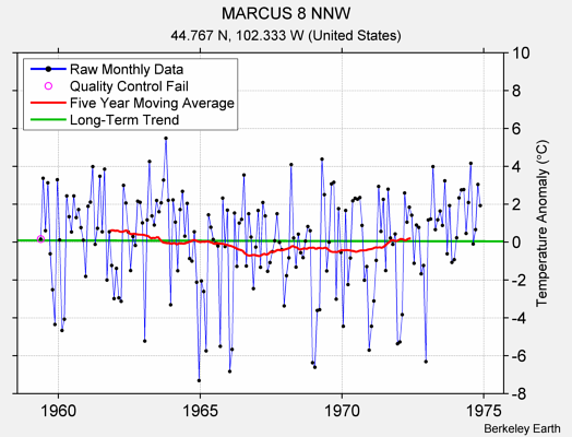 MARCUS 8 NNW Raw Mean Temperature