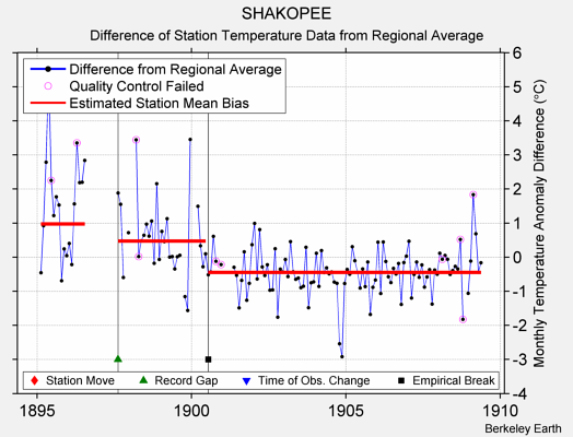 SHAKOPEE difference from regional expectation