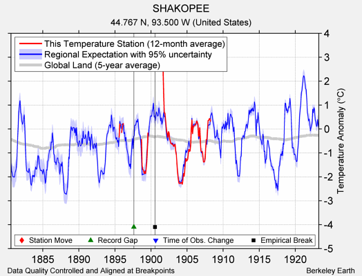 SHAKOPEE comparison to regional expectation