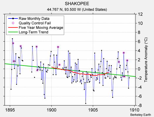 SHAKOPEE Raw Mean Temperature