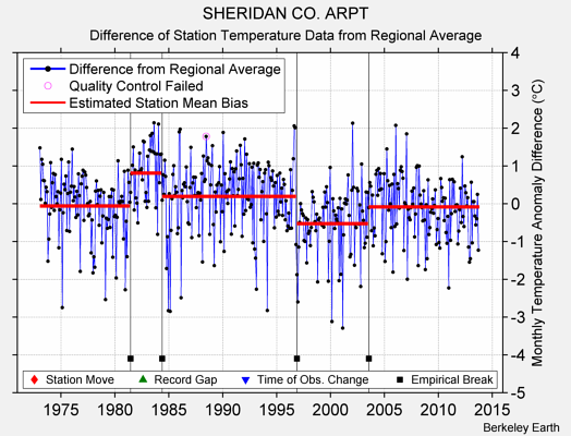 SHERIDAN CO. ARPT difference from regional expectation