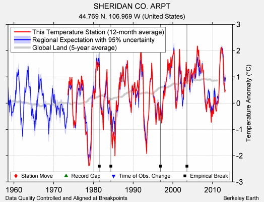 SHERIDAN CO. ARPT comparison to regional expectation