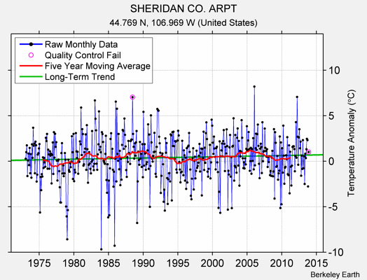 SHERIDAN CO. ARPT Raw Mean Temperature