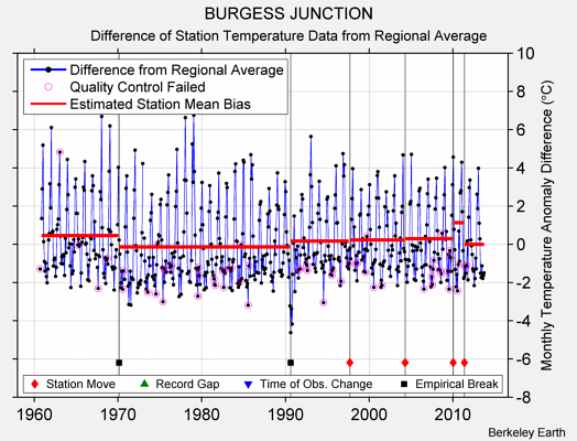 BURGESS JUNCTION difference from regional expectation