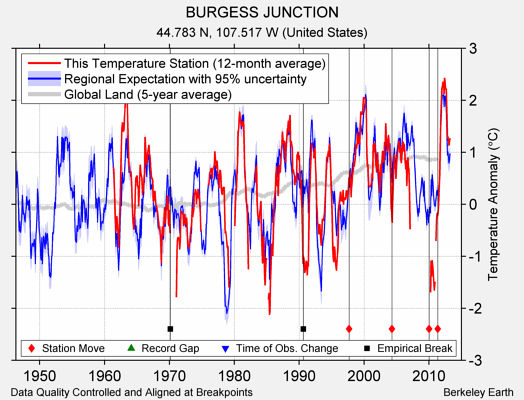 BURGESS JUNCTION comparison to regional expectation