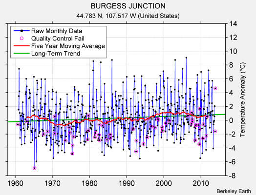 BURGESS JUNCTION Raw Mean Temperature