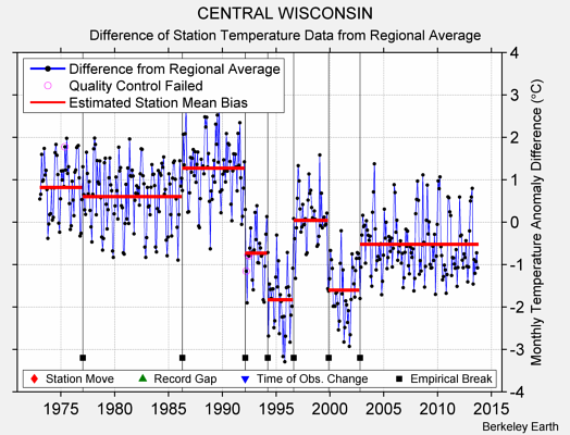 CENTRAL WISCONSIN difference from regional expectation