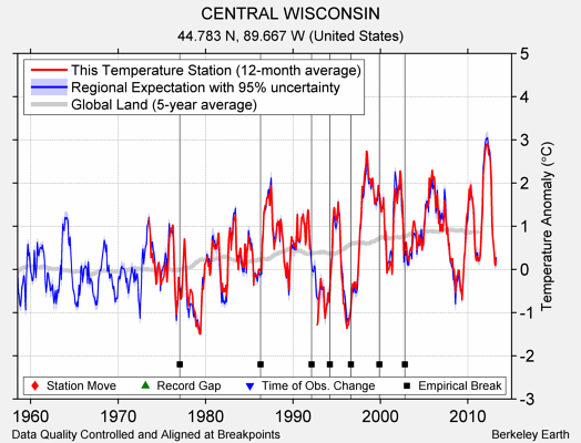 CENTRAL WISCONSIN comparison to regional expectation