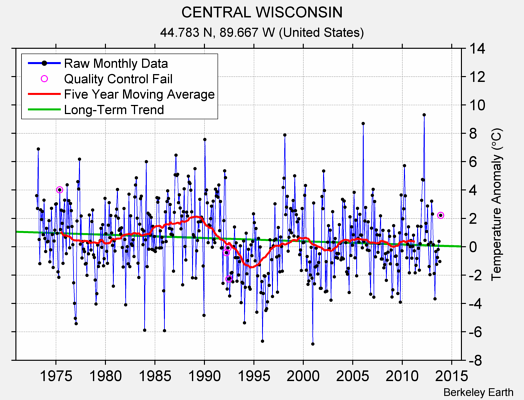 CENTRAL WISCONSIN Raw Mean Temperature