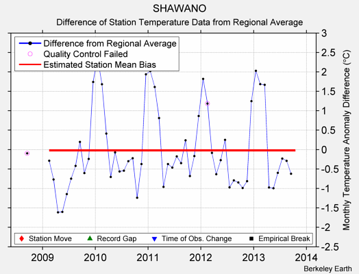 SHAWANO difference from regional expectation