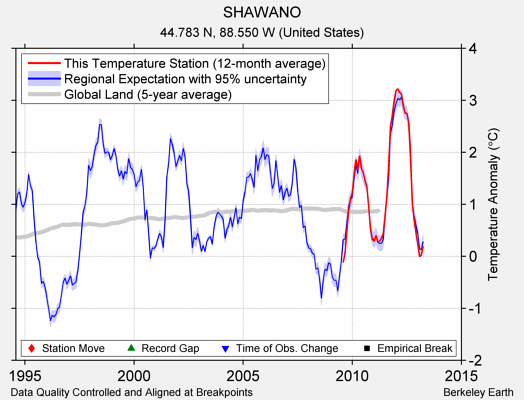 SHAWANO comparison to regional expectation